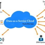 Data as a Service Market Manufacturers, Research Methodology, Competitive Landscape and Business Opportunities by 2030