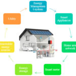 Next-Generation Building Energy Management Systems Market Professional Survey Report 2030