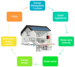 Next-Generation Building Energy Management Systems Market Professional Survey Report 2030