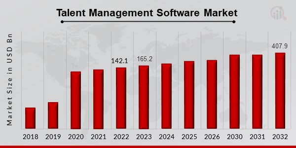 Talent Management Software Market Survey and Forecast Report 2032