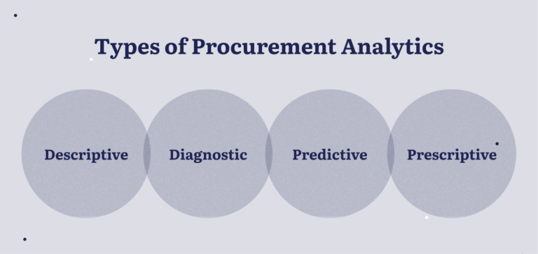Procurement Analytics Market Research Report on Current Status and Future Growth Prospects to 2030